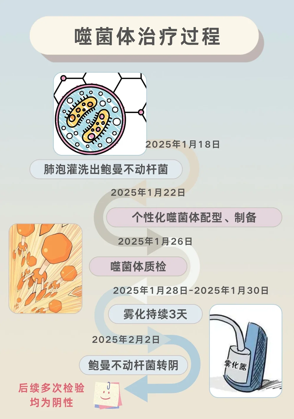 小雨 过程.png 【合作案例】“噬菌奇兵”72小时破壁!5月龄耐药菌定植患儿终迎生命转机 · 配图